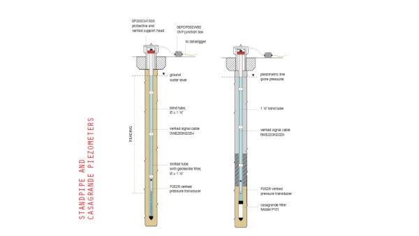 Lắp đặt Thiết bị đo áp lực nước loại thông khí Sisgeo-Italy trong piezometer ống đứng