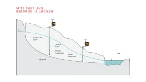 Ứng dụng Thiết bị đo áp lực nước loại thông khí Sisgeo-Italy trong quan trắc trượt lở