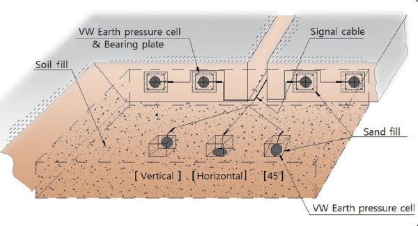 Lắp đặt tấm đo áp lực Total Earth Pressure Cell trong đất