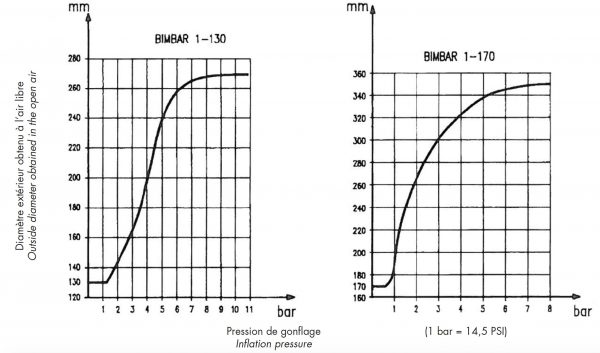 Tương quan giữa đường kính và áp suất của Packer 130 và 170 mm