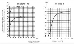 Tương quan giữa đường kính và áp suất của đoạn bo Bimbar Packer 42 và 54 mm
