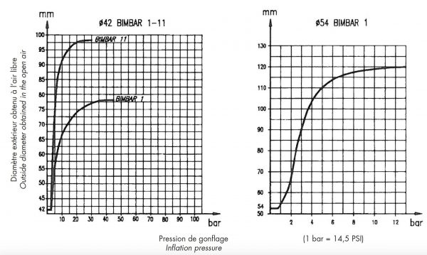 Tương quan giữa đường kính và áp suất của Packer 42 và 54 mm
