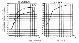 Tương quan giữa đường kính và áp suất của đoạn bo Bimbar Packer 72, 85 và 102 mm