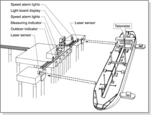 Hệ thống quan trắc khoảng cách, tốc độ và góc nghiêng khi cập tàu